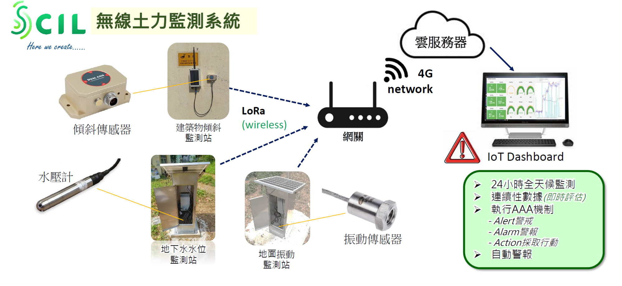 物聯網土力監控及預警系統